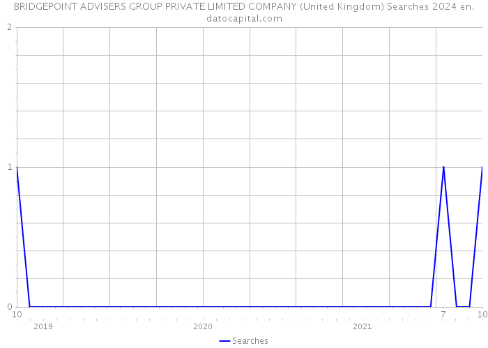 BRIDGEPOINT ADVISERS GROUP PRIVATE LIMITED COMPANY (United Kingdom) Searches 2024 