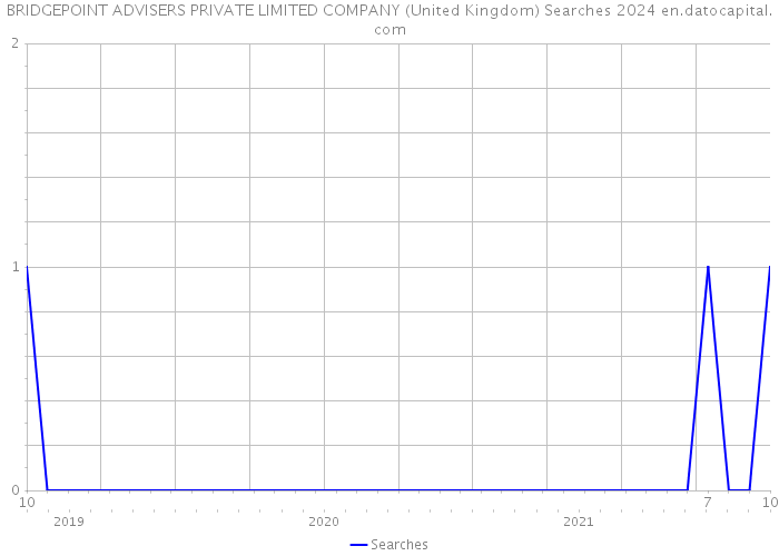 BRIDGEPOINT ADVISERS PRIVATE LIMITED COMPANY (United Kingdom) Searches 2024 
