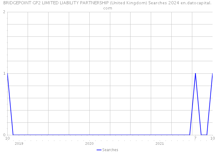 BRIDGEPOINT GP2 LIMITED LIABILITY PARTNERSHIP (United Kingdom) Searches 2024 