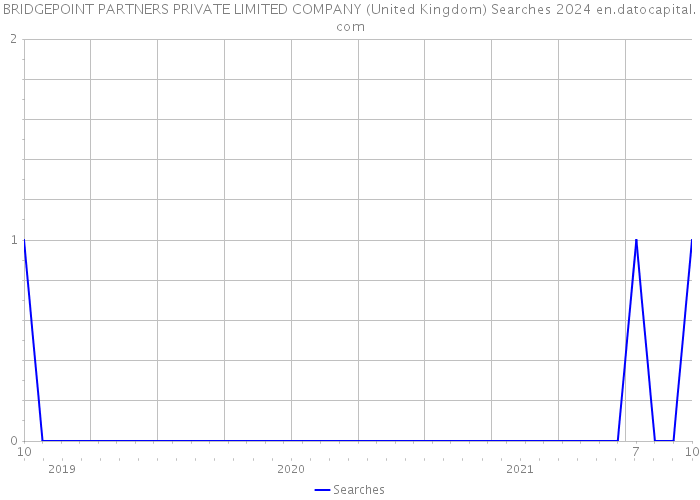 BRIDGEPOINT PARTNERS PRIVATE LIMITED COMPANY (United Kingdom) Searches 2024 