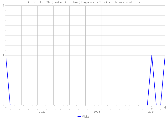 ALEXIS TREON (United Kingdom) Page visits 2024 
