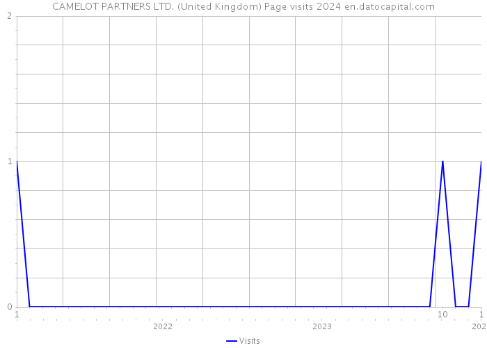 CAMELOT PARTNERS LTD. (United Kingdom) Page visits 2024 