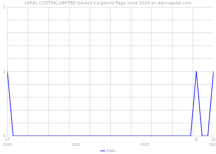 LAPAL COSTING LIMITED (United Kingdom) Page visits 2024 