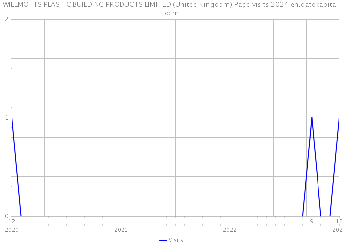 WILLMOTTS PLASTIC BUILDING PRODUCTS LIMITED (United Kingdom) Page visits 2024 
