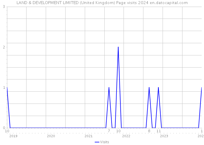 LAND & DEVELOPMENT LIMITED (United Kingdom) Page visits 2024 
