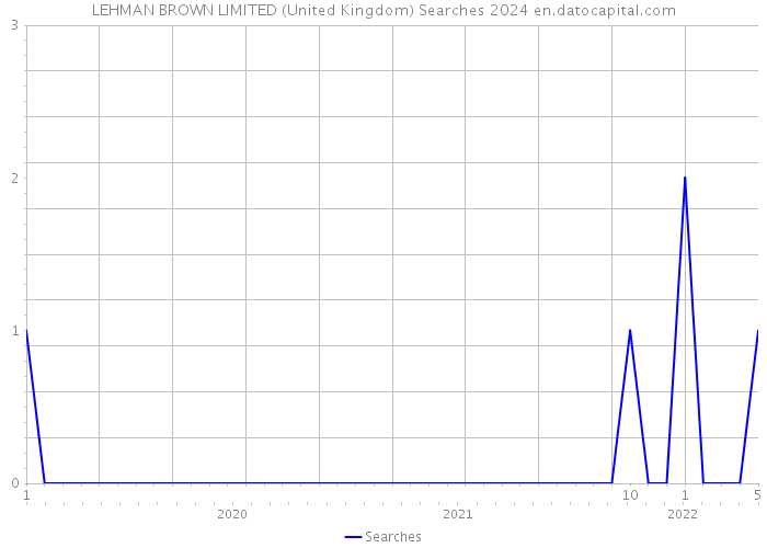 LEHMAN BROWN LIMITED (United Kingdom) Searches 2024 