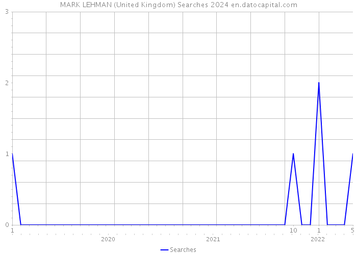 MARK LEHMAN (United Kingdom) Searches 2024 