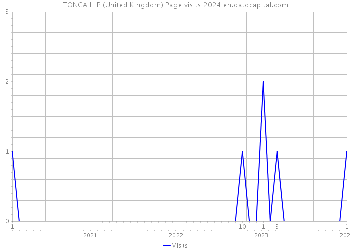 TONGA LLP (United Kingdom) Page visits 2024 