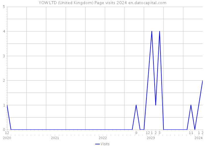 YOW LTD (United Kingdom) Page visits 2024 