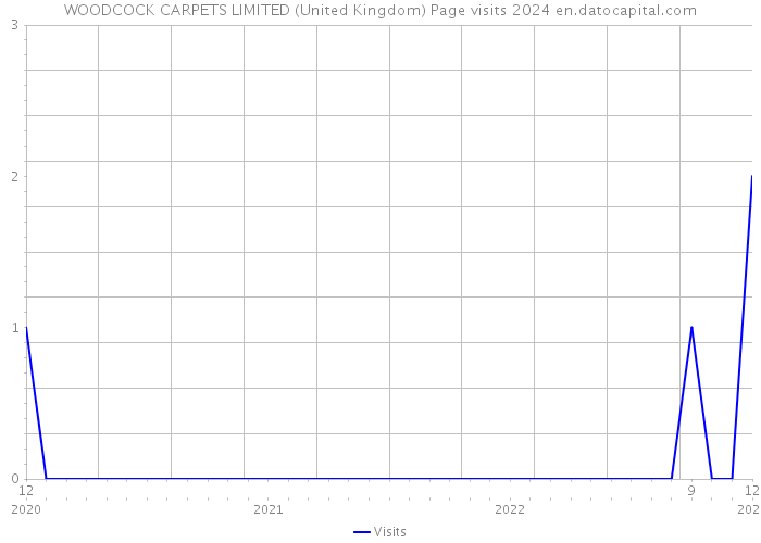 WOODCOCK CARPETS LIMITED (United Kingdom) Page visits 2024 