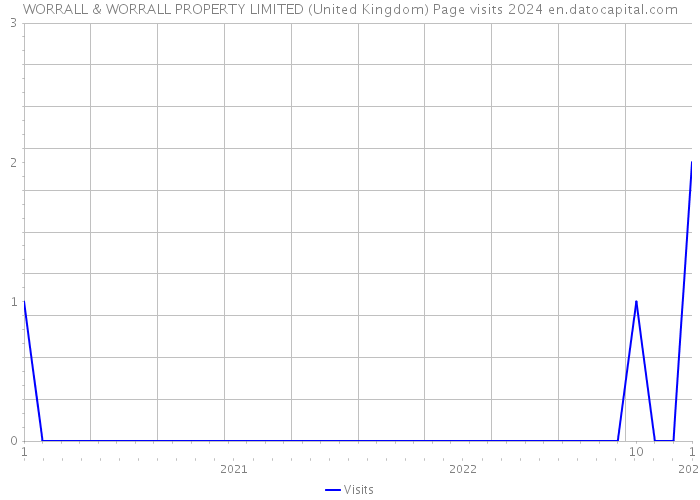 WORRALL & WORRALL PROPERTY LIMITED (United Kingdom) Page visits 2024 