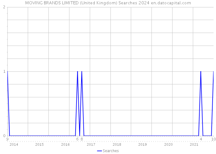 MOVING BRANDS LIMITED (United Kingdom) Searches 2024 