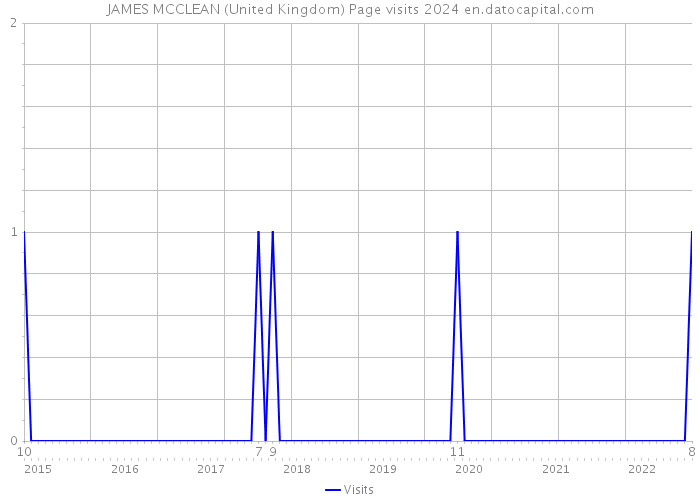 JAMES MCCLEAN (United Kingdom) Page visits 2024 