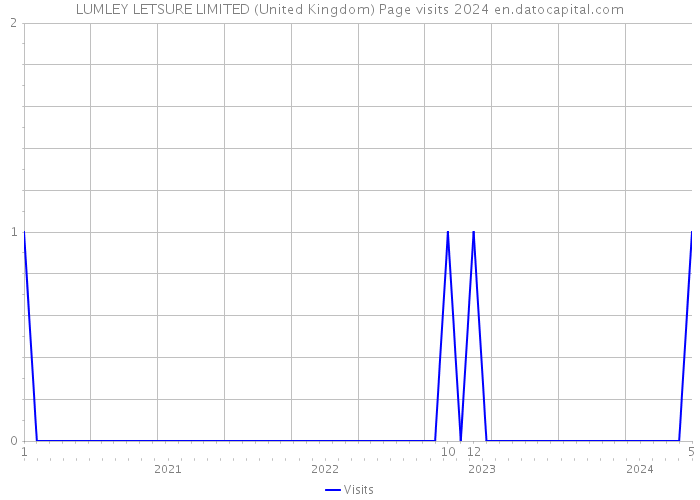 LUMLEY LETSURE LIMITED (United Kingdom) Page visits 2024 