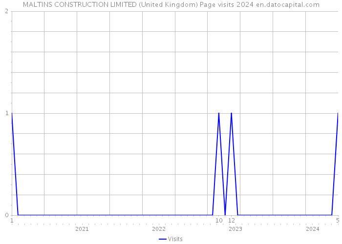 MALTINS CONSTRUCTION LIMITED (United Kingdom) Page visits 2024 