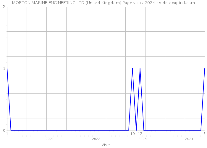 MORTON MARINE ENGINEERING LTD (United Kingdom) Page visits 2024 