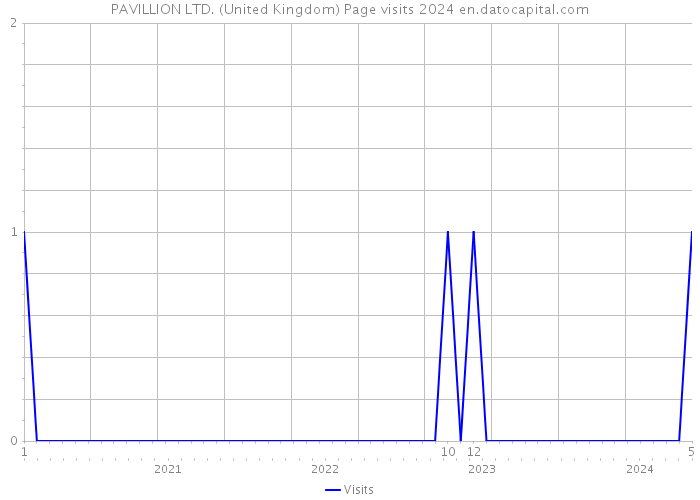PAVILLION LTD. (United Kingdom) Page visits 2024 
