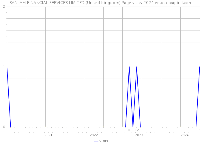 SANLAM FINANCIAL SERVICES LIMITED (United Kingdom) Page visits 2024 