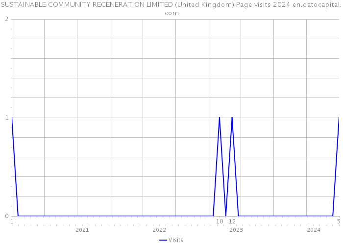 SUSTAINABLE COMMUNITY REGENERATION LIMITED (United Kingdom) Page visits 2024 