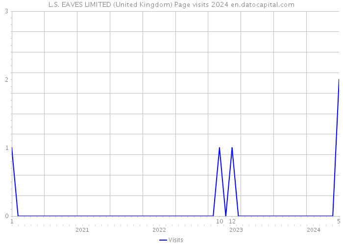 L.S. EAVES LIMITED (United Kingdom) Page visits 2024 
