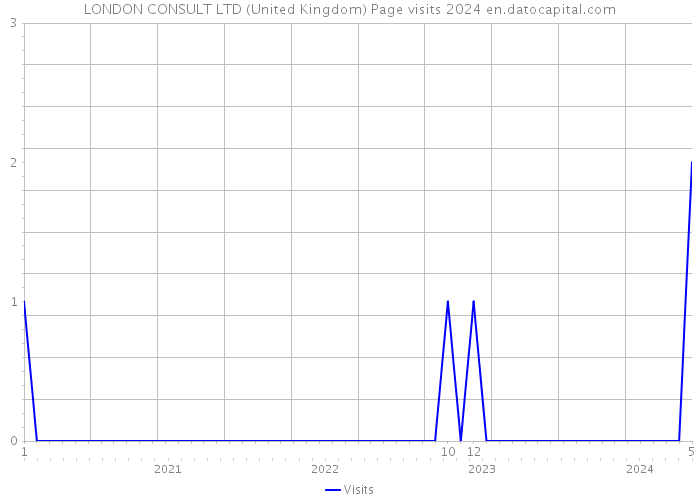 LONDON CONSULT LTD (United Kingdom) Page visits 2024 