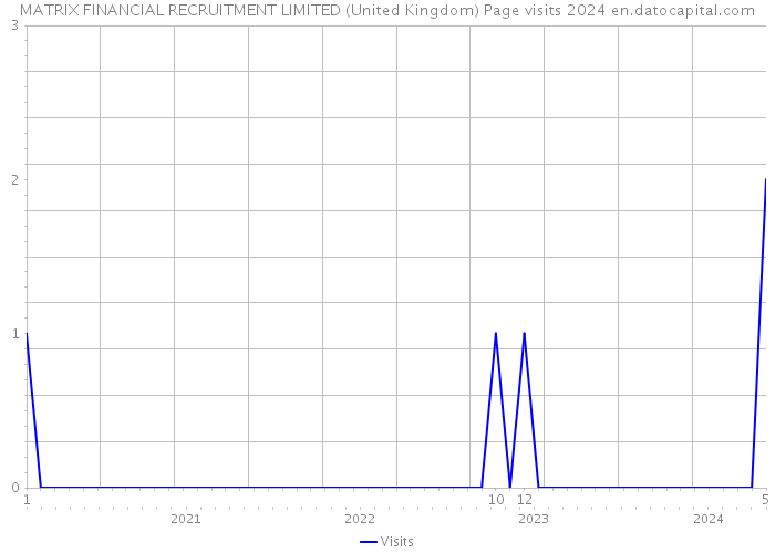 MATRIX FINANCIAL RECRUITMENT LIMITED (United Kingdom) Page visits 2024 