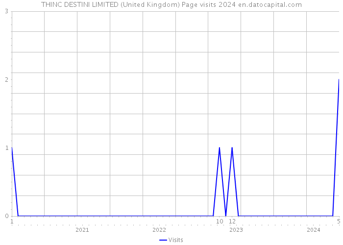 THINC DESTINI LIMITED (United Kingdom) Page visits 2024 