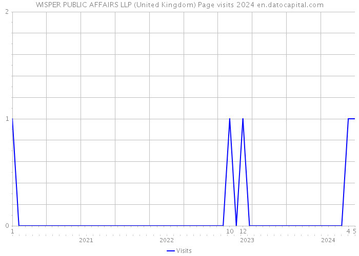 WISPER PUBLIC AFFAIRS LLP (United Kingdom) Page visits 2024 
