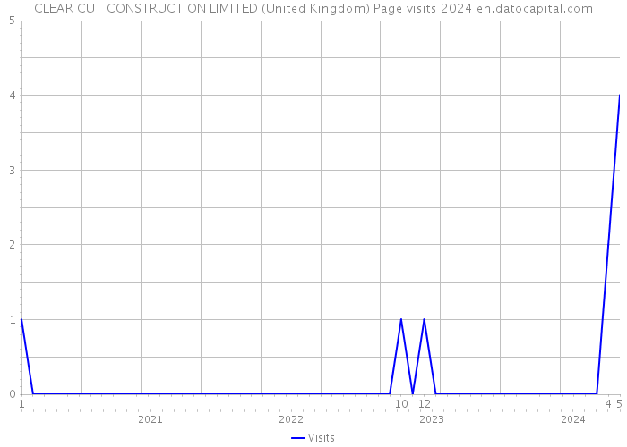 CLEAR CUT CONSTRUCTION LIMITED (United Kingdom) Page visits 2024 