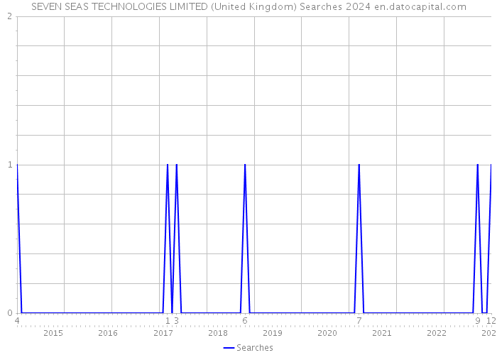SEVEN SEAS TECHNOLOGIES LIMITED (United Kingdom) Searches 2024 