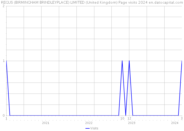 REGUS (BIRMINGHAM BRINDLEYPLACE) LIMITED (United Kingdom) Page visits 2024 