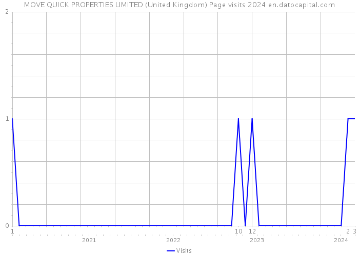 MOVE QUICK PROPERTIES LIMITED (United Kingdom) Page visits 2024 