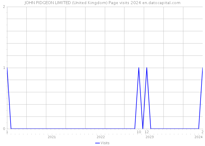 JOHN PIDGEON LIMITED (United Kingdom) Page visits 2024 
