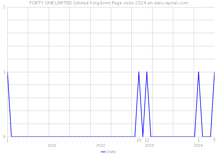 FORTY ONE LIMITED (United Kingdom) Page visits 2024 