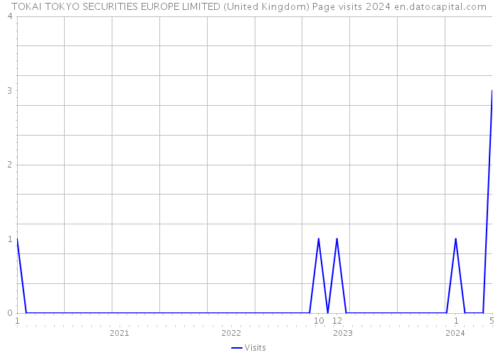 TOKAI TOKYO SECURITIES EUROPE LIMITED (United Kingdom) Page visits 2024 