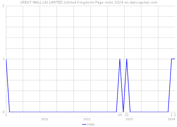 GREAT WALL LAI LIMITED (United Kingdom) Page visits 2024 