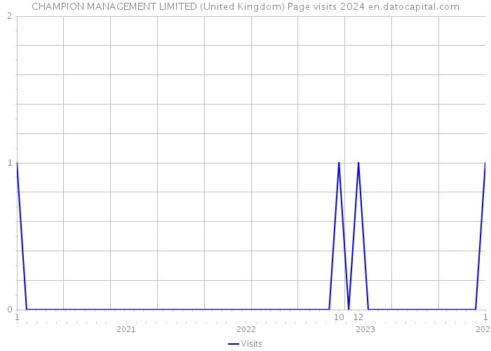 CHAMPION MANAGEMENT LIMITED (United Kingdom) Page visits 2024 