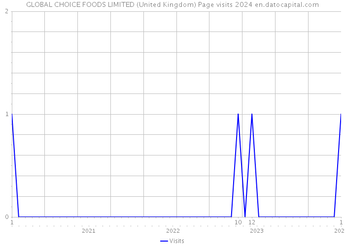 GLOBAL CHOICE FOODS LIMITED (United Kingdom) Page visits 2024 