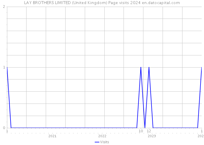 LAY BROTHERS LIMITED (United Kingdom) Page visits 2024 