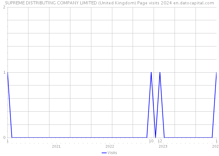 SUPREME DISTRIBUTING COMPANY LIMITED (United Kingdom) Page visits 2024 