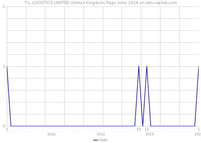 T.L. LOGISTICS LIMITED (United Kingdom) Page visits 2024 