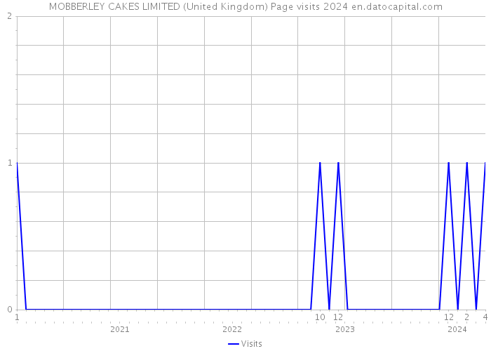 MOBBERLEY CAKES LIMITED (United Kingdom) Page visits 2024 
