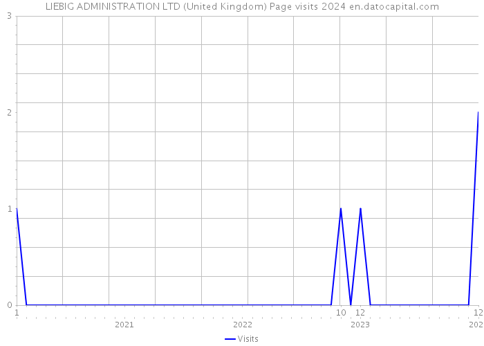 LIEBIG ADMINISTRATION LTD (United Kingdom) Page visits 2024 