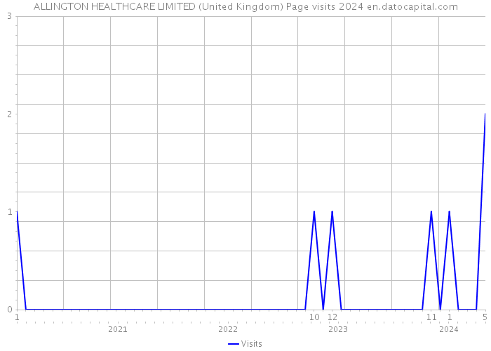 ALLINGTON HEALTHCARE LIMITED (United Kingdom) Page visits 2024 