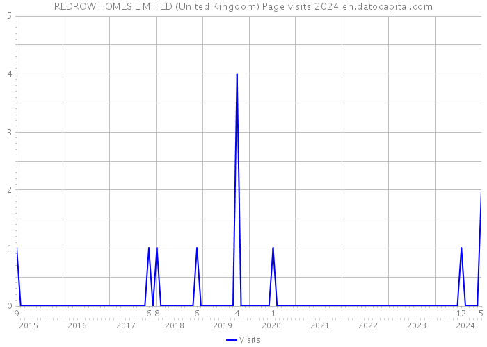 REDROW HOMES LIMITED (United Kingdom) Page visits 2024 