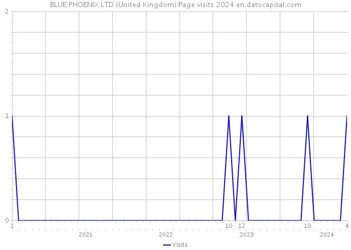 BLUE PHOENIX LTD (United Kingdom) Page visits 2024 