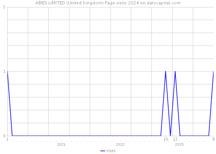 ABIES LIMITED (United Kingdom) Page visits 2024 