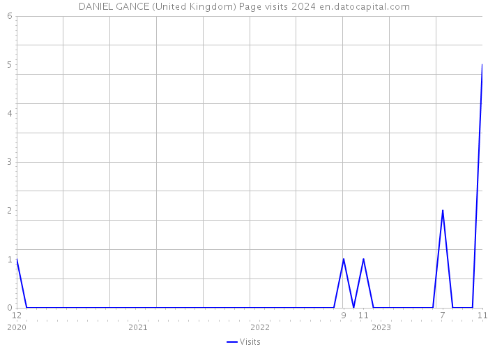DANIEL GANCE (United Kingdom) Page visits 2024 