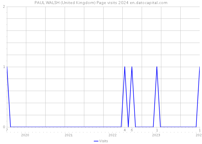 PAUL WALSH (United Kingdom) Page visits 2024 