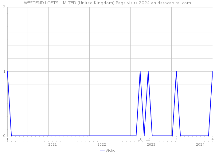 WESTEND LOFTS LIMITED (United Kingdom) Page visits 2024 